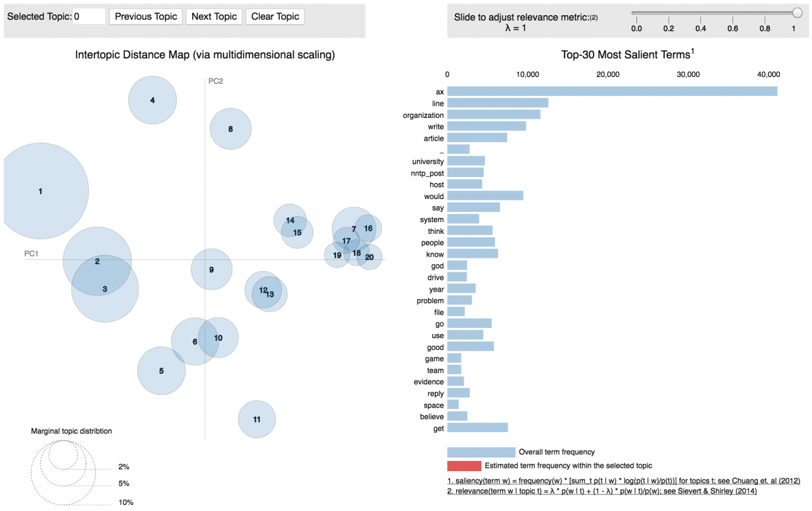 News Articles Topic Models